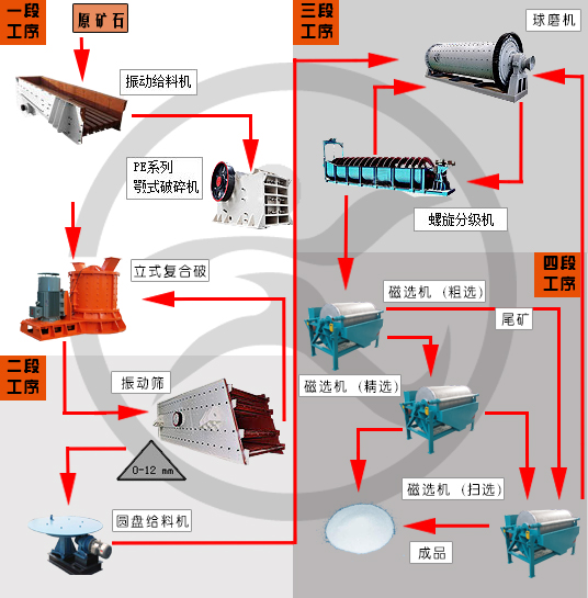 石英砂選礦設(shè)備