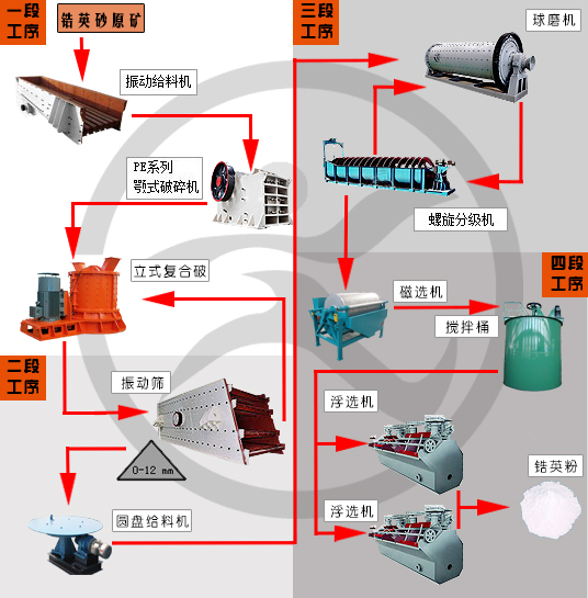 鋯英砂選礦設(shè)備