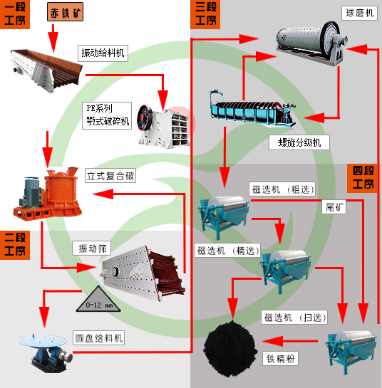 赤鐵礦選礦設(shè)備