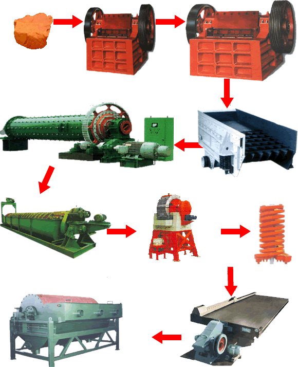 赤鐵礦選礦工藝流程、選赤鐵礦工藝流程|開元選礦機(jī)械