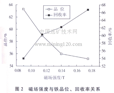 磁場(chǎng)強(qiáng)度與鐵品位、回收率關(guān)系