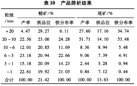 產(chǎn)品篩析結(jié)果