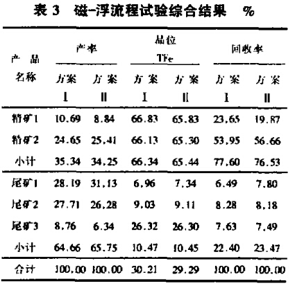 磁-浮流程試驗綜合結果