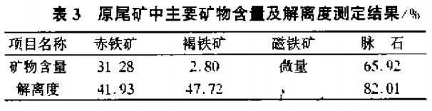 原尾礦中主要礦物含量及解離度測定結(jié)果