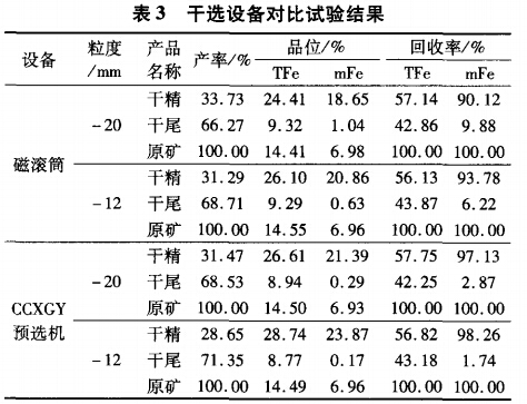 干選設(shè)備對比試驗結(jié)果