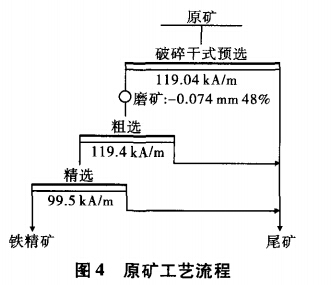 原礦工藝流程