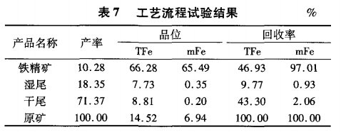 工藝流程試驗結(jié)果