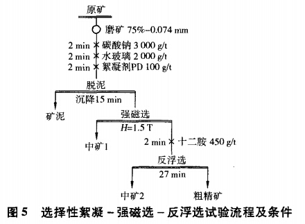 選擇性絮凝-強(qiáng)磁選-反浮選試驗(yàn)流程及條件