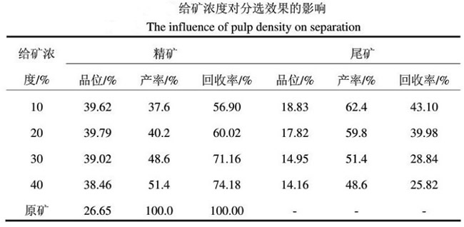 給礦濃度對(duì)磁選效果影響