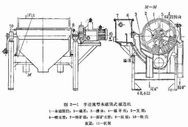 半逆流型永磁筒式磁選機(jī)