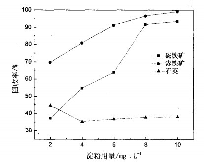 淀粉用量對(duì)磁鐵礦、赤鐵礦及石英可浮性的影響