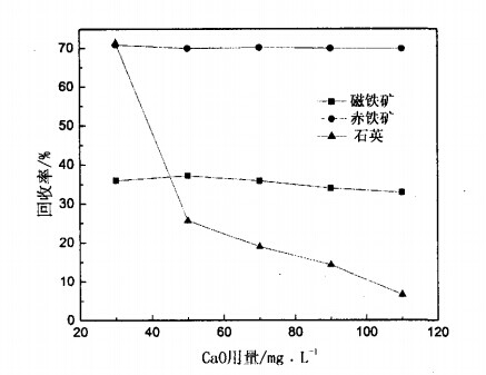 CaO用量對(duì)磁鐵礦、赤鐵礦及石英可浮性的影響