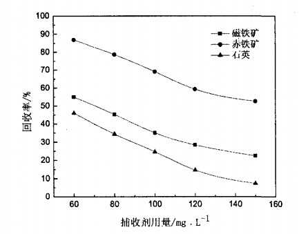 捕收劑用量對(duì)磁鐵礦、赤鐵礦及石英可浮性的影響