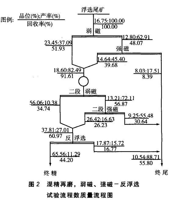 混精再磨，弱磁，強(qiáng)磁-反浮選