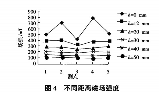 不同距離磁場(chǎng)強(qiáng)度