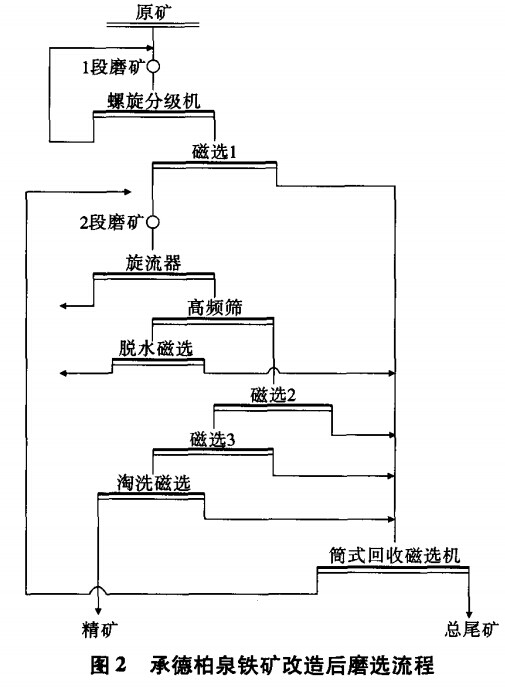 承德柏泉鐵礦改造后磨選流程