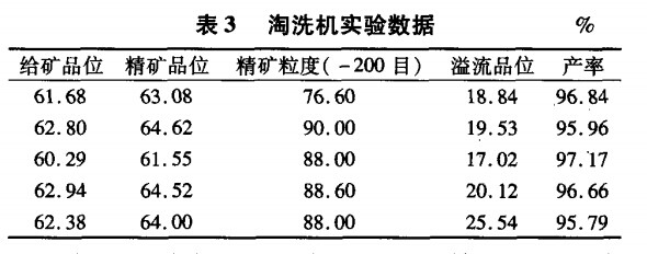 淘洗機實驗數(shù)據(jù)