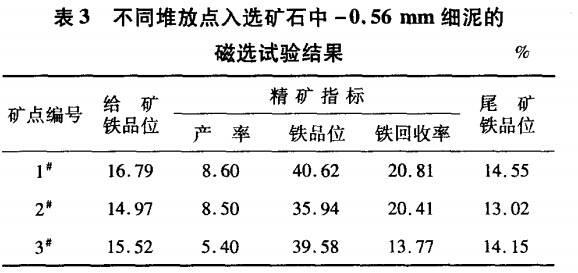 不同堆放點(diǎn)入選礦石中-0.56mm細(xì)泥的磁選試驗(yàn)結(jié)果