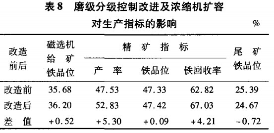 磨礦分級(jí)控制秘訣進(jìn)及濃縮機(jī)擴(kuò)容對(duì)生產(chǎn)指標(biāo)的影響