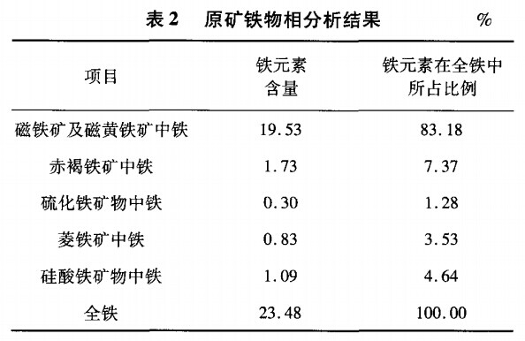 原礦鐵物相分析結果