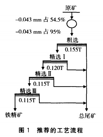 推薦的磁鐵礦選礦工藝流程