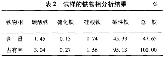 試樣的鐵物相分析結(jié)果