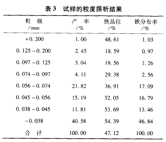 試樣的粒度篩析結(jié)果