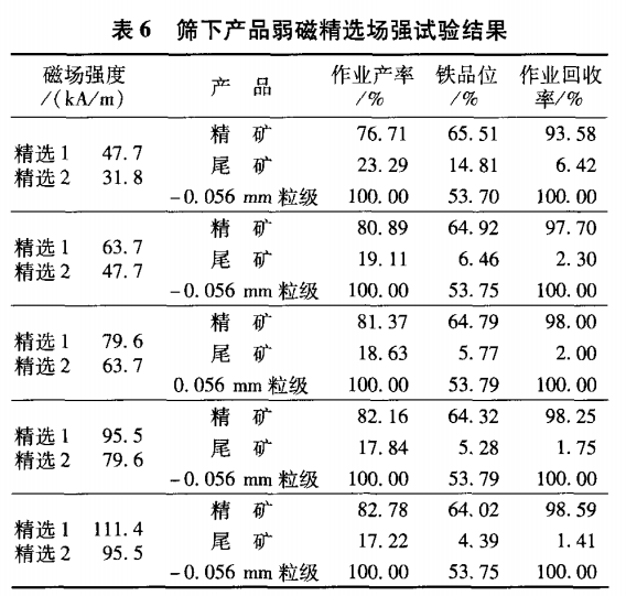 篩下產(chǎn)品弱磁精選場強試驗結(jié)果