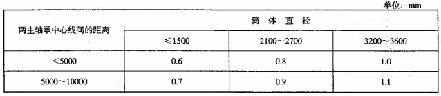 棒磨機(jī)端面擺動(dòng)允差表