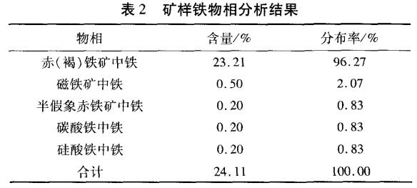 礦樣鐵物相分析結(jié)果