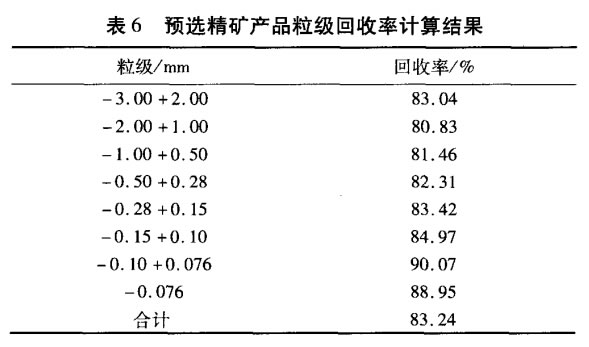 預(yù)選精礦產(chǎn)品粒級(jí)回收率計(jì)算結(jié)果