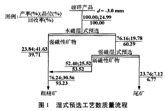 濕式預(yù)選工藝數(shù)質(zhì)量流程