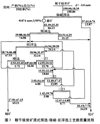 鞍千極貧礦濕式預(yù)選-強(qiáng)磁-反浮選工藝數(shù)質(zhì)量流程