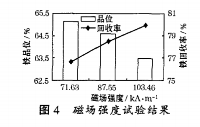 磁場(chǎng)強(qiáng)度試驗(yàn)結(jié)果