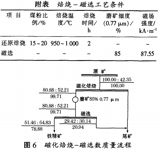 磁化焙燒-磁選數(shù)質(zhì)量流程