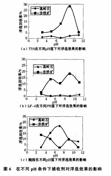 在不同pH條件下捕收劑對(duì)浮選效果的影響