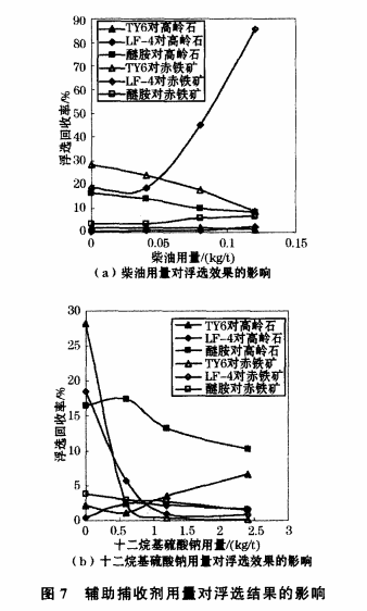 輔助捕收劑用量對(duì)浮選結(jié)果的影響