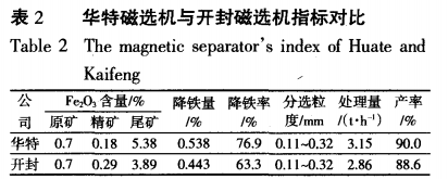 華特磁選機(jī)與開封磁選機(jī)指標(biāo)對比