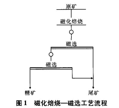 磁化焙燒—磁選工藝流程