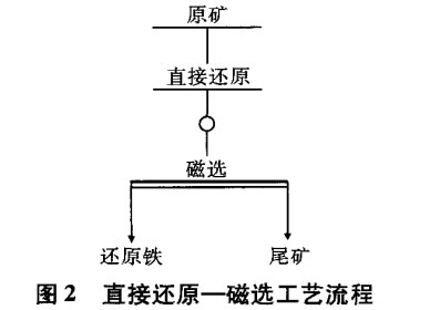 直接還原—磁選工藝流程