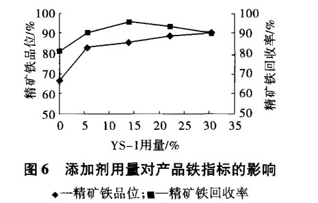 添加劑用量對產品鐵指標的影響