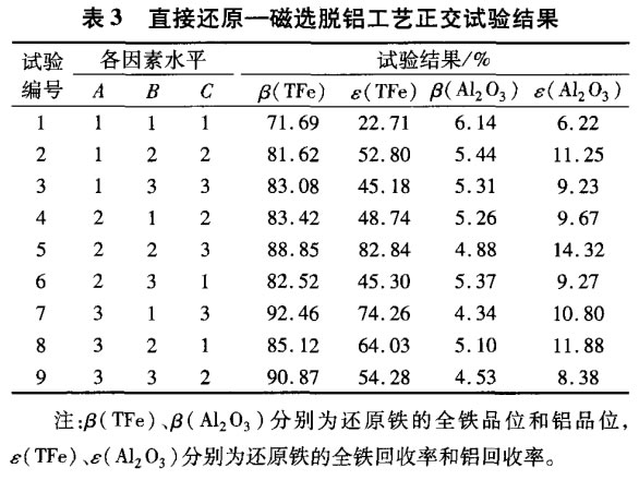 直接還原—磁選脫鋁工藝正交試驗結果