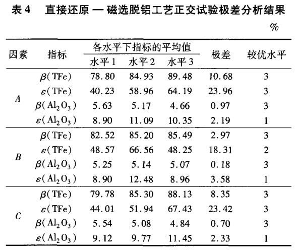 直接還原—磁選脫鋁工藝正交試驗極差分析結果