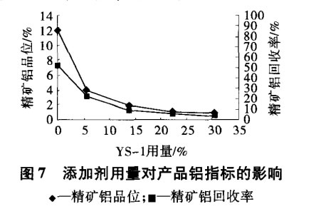 添加劑用量對產品鋁指標的影響