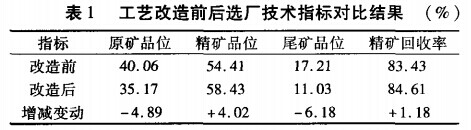 工藝改造前后選廠技術(shù)指標對比結(jié)果