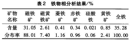 鐵物相分析結果