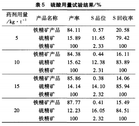 硫酸用量試驗結果