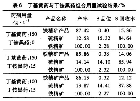 丁基黃藥與丁銨黑藥組合用量試驗結果