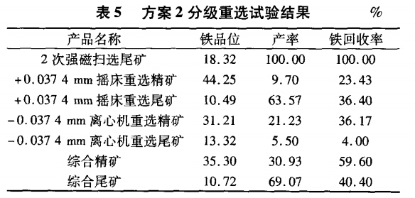 方案2分級(jí)重選試驗(yàn)結(jié)果