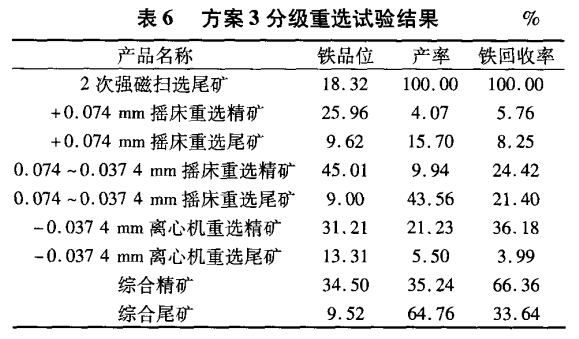 方案3分級(jí)重選試驗(yàn)結(jié)果